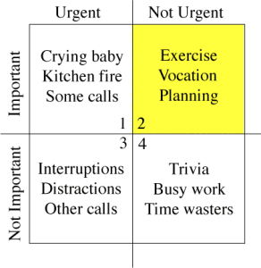 Merrill and Covey "Eisenhower Matrix"