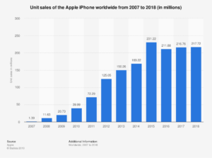 iphone sales from 2007 - 2018